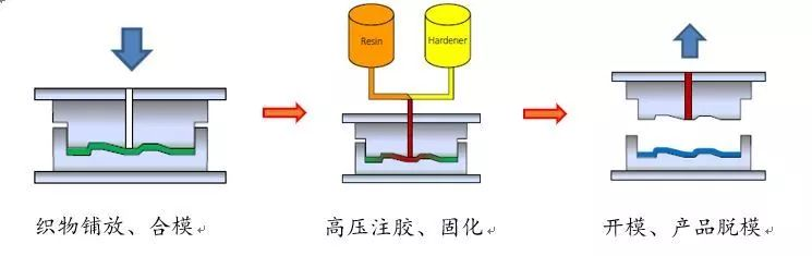 HP-RTM/HP-CRTM復(fù)合材料制品智能化生產(chǎn)線